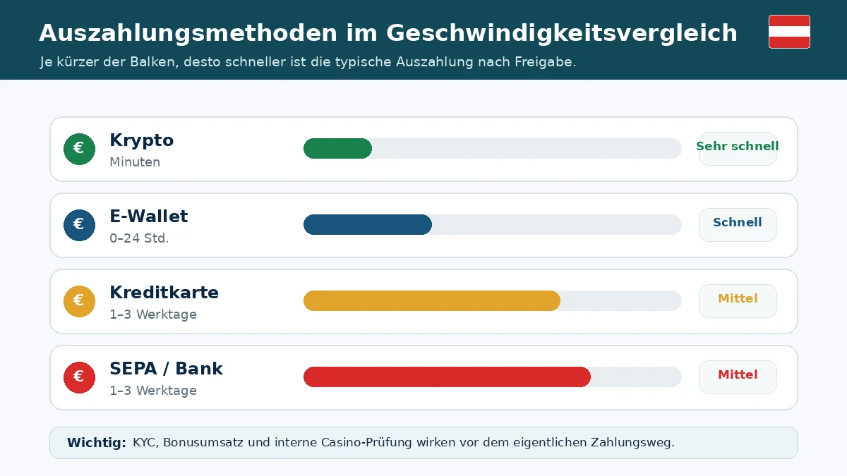 online casino österreich schnelle auszahlung