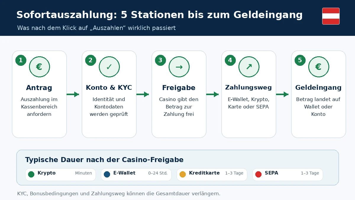 online casino österreich sofort auszahlung
